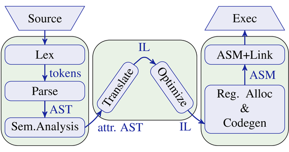KIT: Compiler Design (So'25) KIT: Compiler Design (So'25)